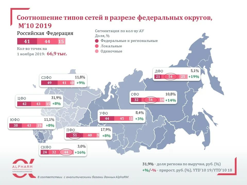 Федеральные сети рф