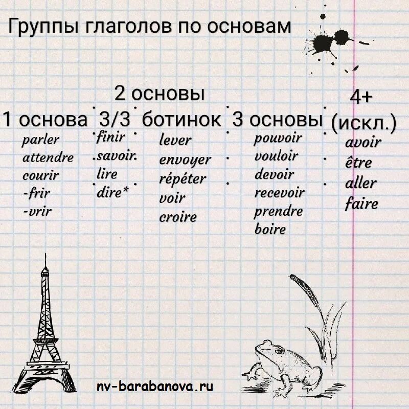 склонение глагола etre во французском языке. спряжение глаголов 3 группы во французском языке таблица. таблица времен французского языка. спряжение глаголов 1 группы во французском языке таблица. спряжение глаголов во французском языке.