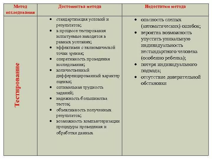 Характеристика метода тестирования. Достоинства и недостатки метода тестирования. Минусы метода тестирования в психологии. Плюсы и минусы методов исследования. Достоинства и недостатки метода тестирования в психологии.