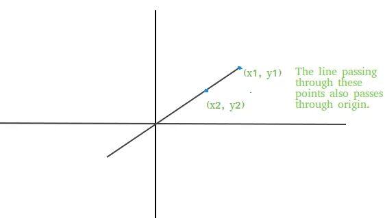 And that s the point. Passes through the origin. equation of a line that passes through the origin and point (. equation of line through two points. the origin point of the line.
