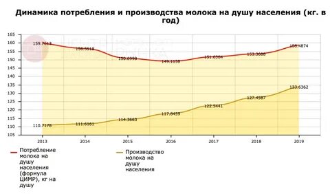 Производство продукции отрасли на душу населения