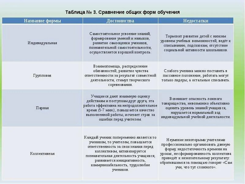 Индивидуальная групповая фронтальная формы обучения. Формы организации обучения преимущества и недостатки. Формы организации обучения таблица. Таблица формы организации обучения,формы обучения. Сравнение форм обучения таблица.