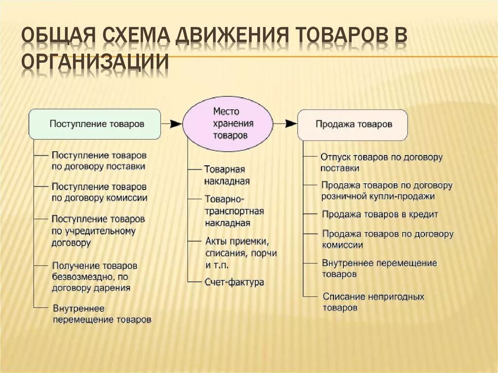 Учет операций в торговле. Приемка товаров по качеству схема. Общая схема движения товаров в организации. Учет движения товаров. Схема приемки товаров по количеству.