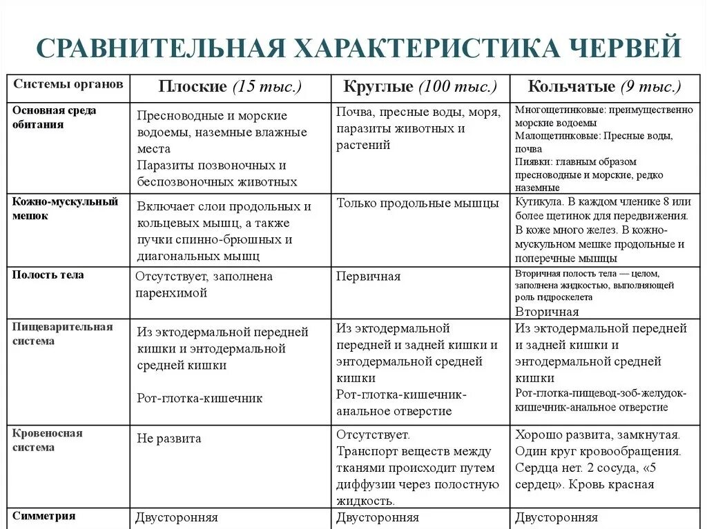 Сравнение строения червей. Плоские черви круглые черви кольчатые черви сравнительная таблица. Биология 7 класс таблица плоские черви круглые черви кольчатые черви. Плоские круглые и кольчатые черви таблица биология. Сравнение плоских круглых и кольчатых червей таблица.