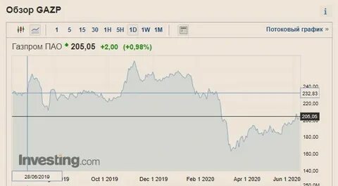 Investing на русском