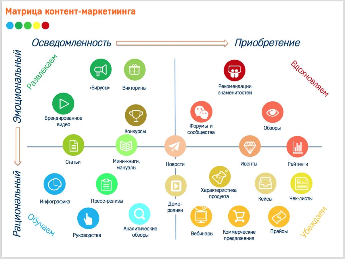 Структура контент маркетинга. Контент маркетинг. Контент план маркетинг. Матрица контент маркетинга.