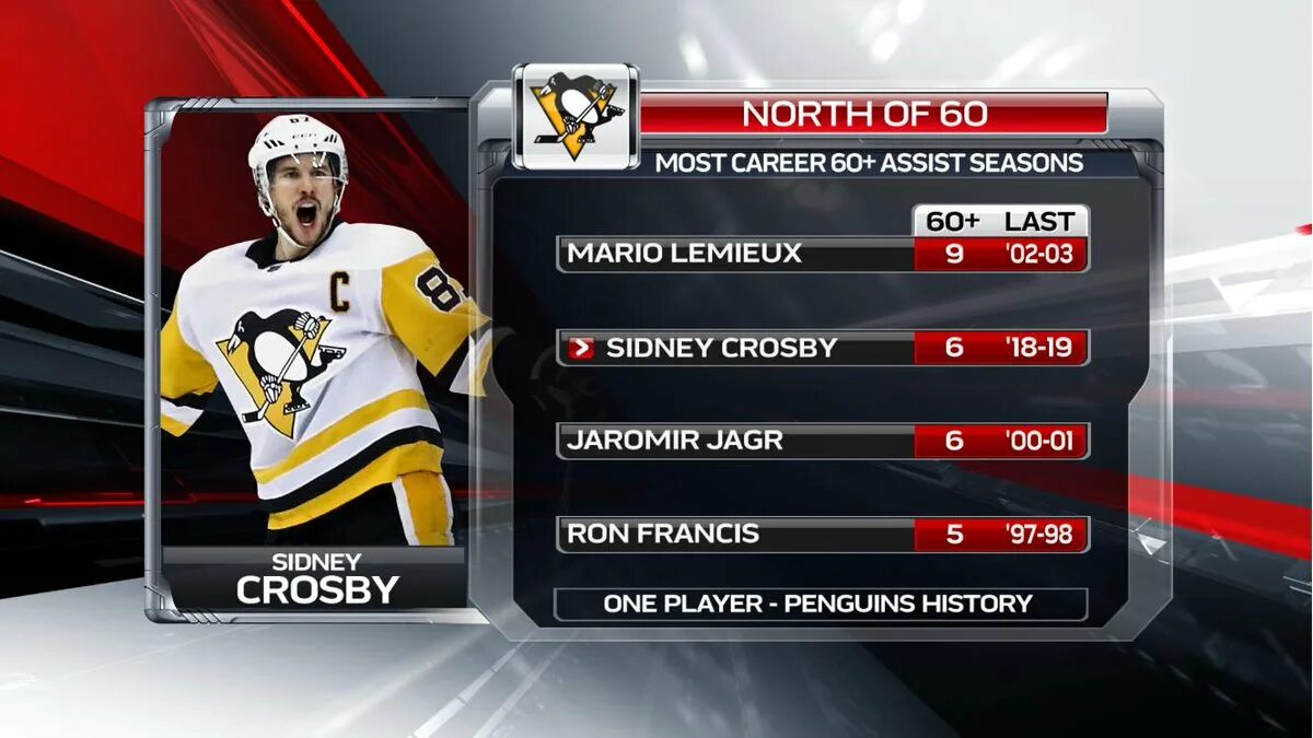 Кросби статистика в НХЛ. Сидни Кросби статистика. Кросби хоккеист статистика шайб за карьеру в НХЛ. Сколько очков у Кросби в НХЛ. Сколько игр осталось сыграть вашингтону