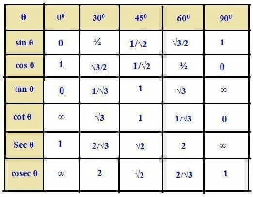 Таблица син кос Тан. Sin cos tan таблица. Таблица секансов и косекансов. Sec таблица. Cos п равен