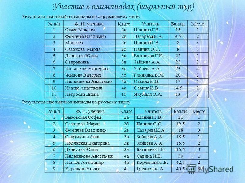 Итоги школьной олимпиады. Результаты олимпиады по русскому языку. Итоги олимпиады в школе. Результаты олимпиады окружающий мир