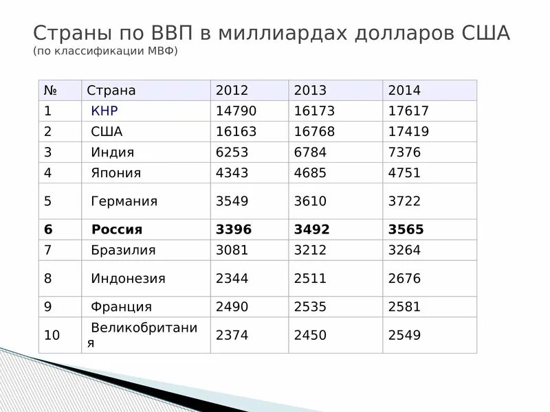 ВВП стран. ВВП по странам. Классификация стран по ВВП на душу. Классификация стран по ВВП. Долл ввп на душу