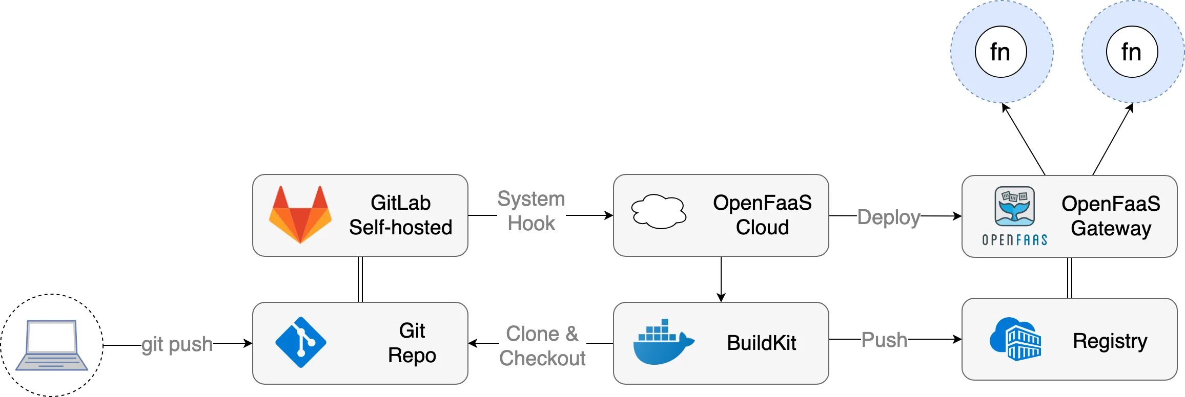 Gitlab hosting. Гит лаб. gitlab архитектура. gitlab использования ci cd docker. картинки серверов gitlab.