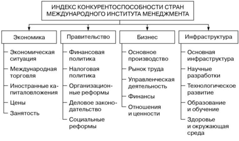 Факторы конкурентоспособности страны. Индекс конкурентоспособности стран. Рейтинг конкурентоспособности стран. Международная конкурентоспособность страны. Индекс конкурентоспособности.