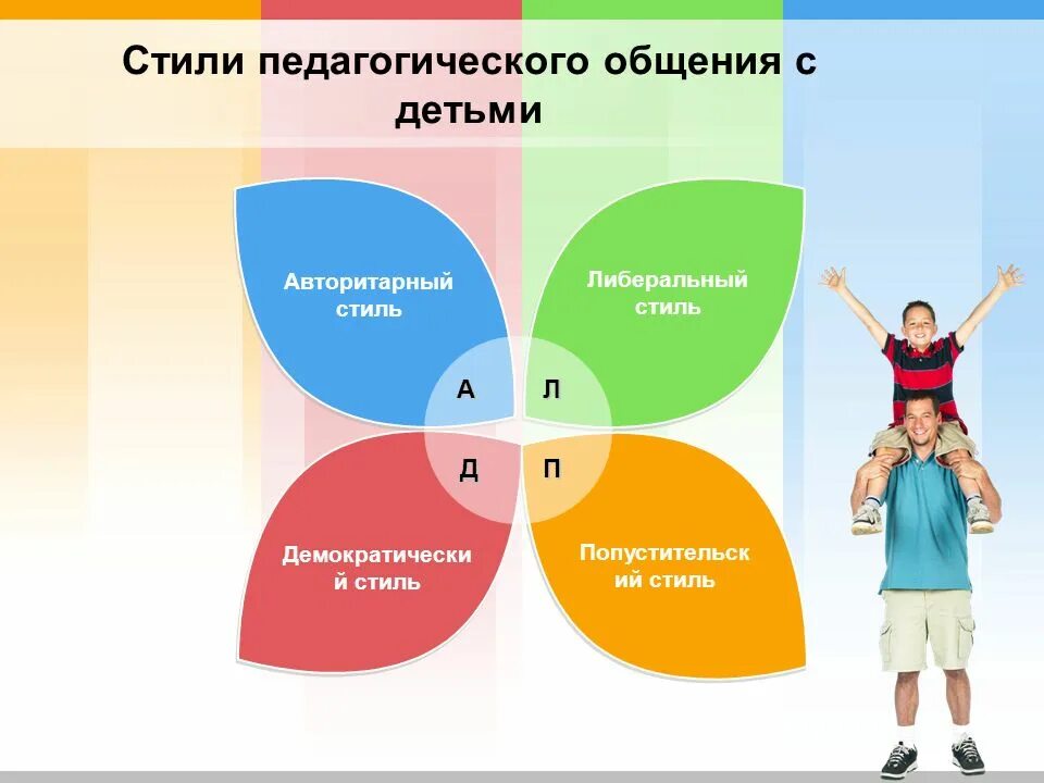 Стили взаимодействия в общении. Стили взаимодействия в общении
