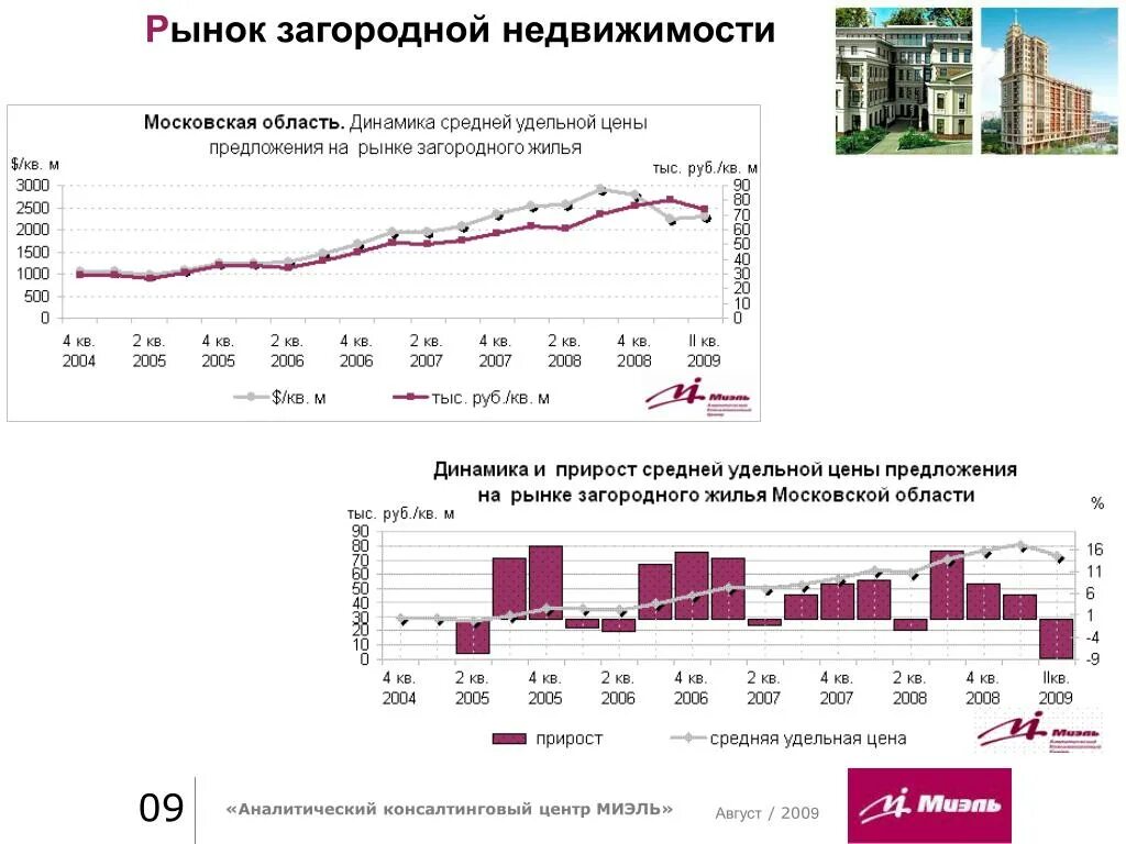 Рынок загородной недвижимости. Динамика рынка загородной недвижимости в Московской области. Анализ рынка загородной недвижимости. Спрос на загородную недвижимость. Цены на московскую недвижимость