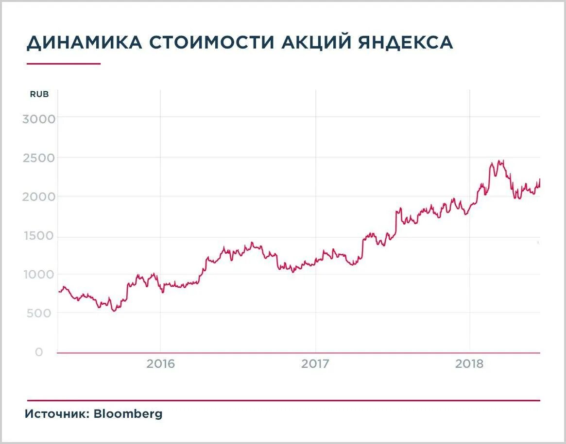 Акции х. Акции яндекса динамика за год.