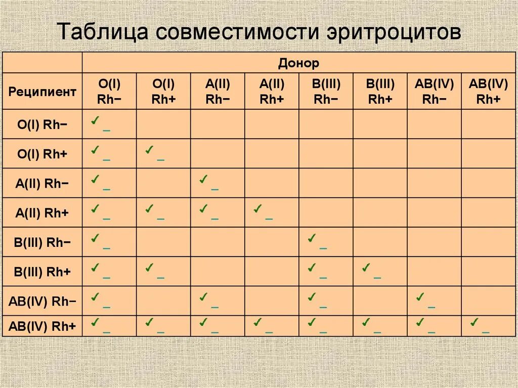 Таблица совместимости групп крови и резус фактора. Совместимость крови по резус фактору таблица. Совместимость по группе крови для зачатия ребенка таблица. Совместимость по группе крови и резус фактору для зачатия ребенка. Группа крови д 1