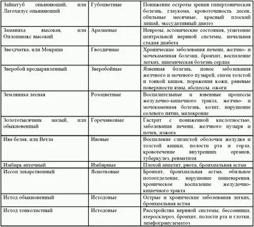 Таблица трав