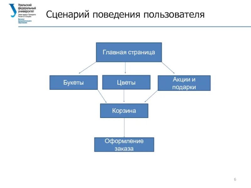 Сценарии поведения пользователя. Сценарий поведения. Сценарий поведения пользователя внутри приложения. Сценарий поведения пользователя на сайте кондитерской. Скрипт поведенческих