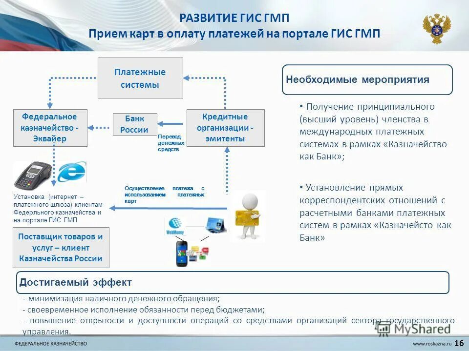 Развитие государственных информационных систем в рф. Государственной информационной системе платежей. ГИС ГМП. Система казначейских платежей. Минимизация наличного денежного обращения казначейство.