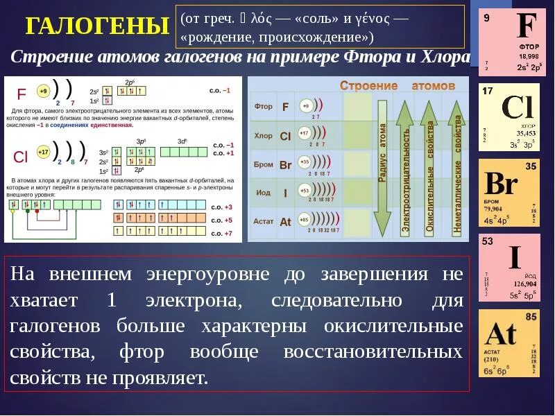 Изменение свойств символов. Электронное строение галогенов. Строение атома химия. Строение галогенов. Свойства атомов галогенов.