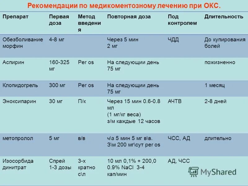 Препараты острой коронарному синдрому. Препараты противопоказанные при Окс. Препараты при Окс с дозировкой. Лекарства при остром коронарном синдроме. Препараты применяемые при остром коронарном синдроме.