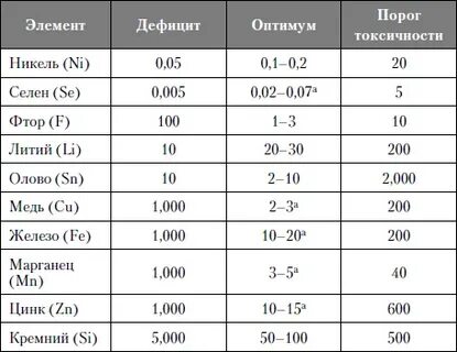 Элемент х является одним из микроэлементов