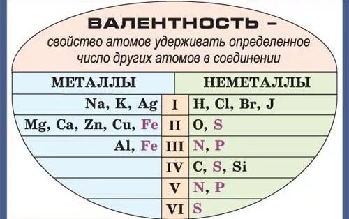 Элементы с высшей валентностью 2. Таблица валентности химических элементов 8. Валентность металлов таблица. Валентность неметаллов таблица. Валентность металлов и неметаллов 8 класс таблица.