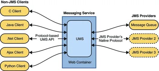 JMS система. Клиент JMS. JMS сообщения это. Java клиент клиент.