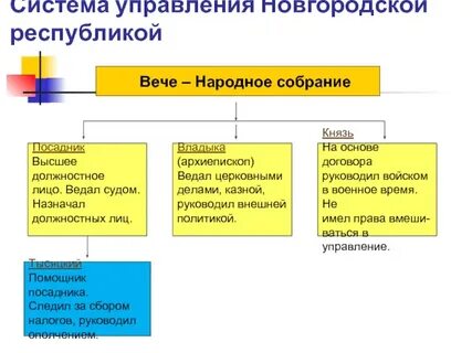 Главным должностным лицом в новгородской республике являлся