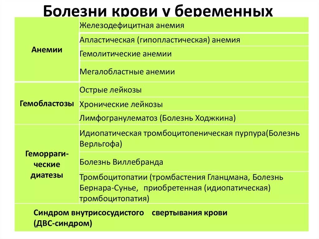 Хронические заболевания крови. Заболевания крови список. Перечень заболеваний крови. Системные заболевания крови список. Заболевания крови и беременность.