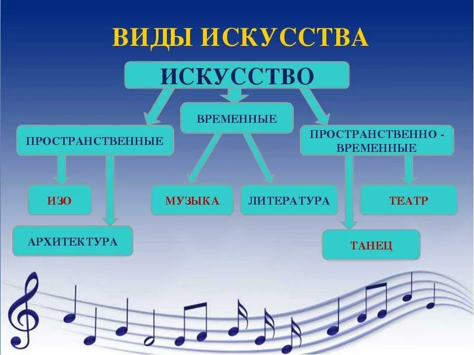 Виды музыкального искусства. Жанры музыки. Музыка какой вид искусства.