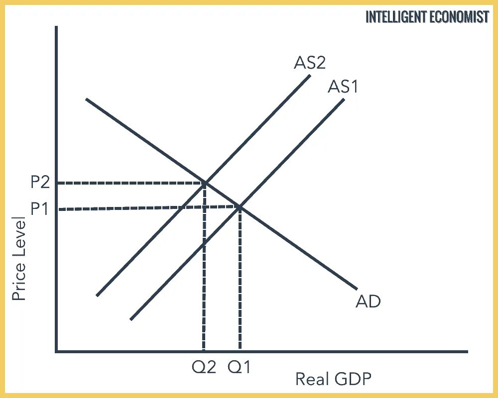Inflation in two or more ways. Cost push inflation. demand pull inflation diagram. cost push inflation diagram. graph of cost push inflation.