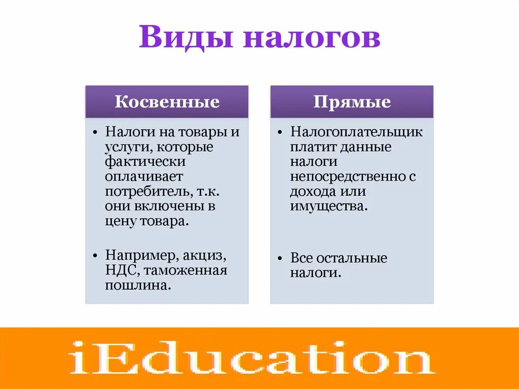 Налоги тест егэ. Виды налогов прямые и косвенные. Вид налога прямой и косвенный. Примеры налогов виды налогов прямой и косвенный. Прямые и косвенные налоги земельный налог.