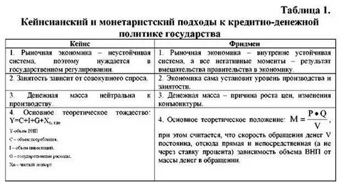 Экономические теории монетаризм кейнсианство