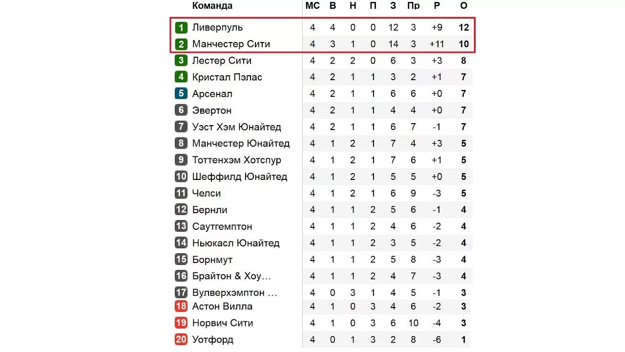 Кубок рпл таблицы по футболу. Англия премьер лига таблица 2020. Чемпионат Англии турнирная таблица 2020-2021. Таблица футбола Англии 2020. Футбол Англия премьер-лига 2020-2021 турнирная таблица.