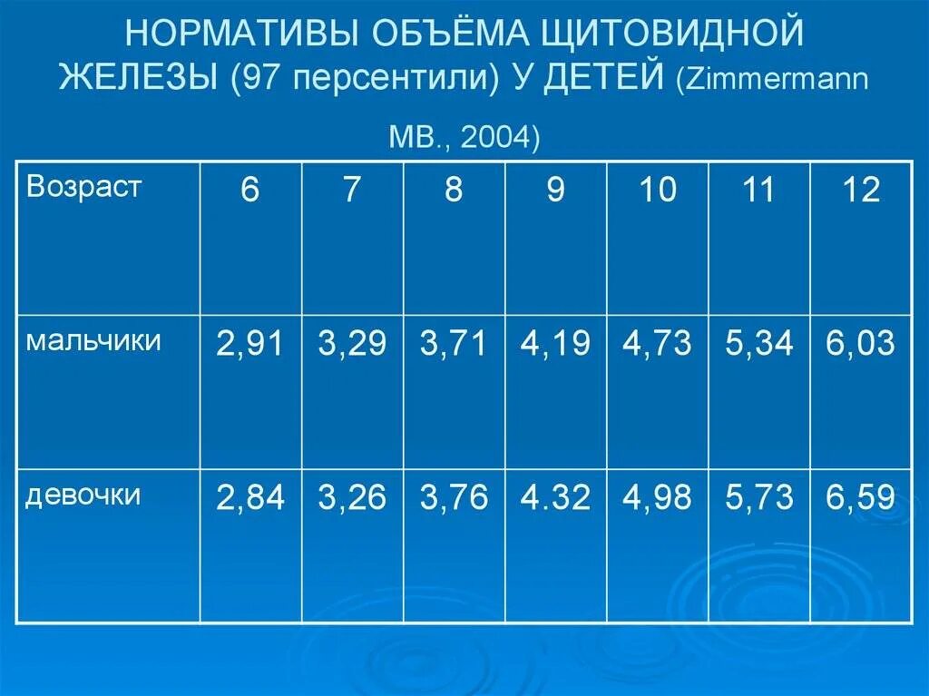 Нормальный объем щитовидной железы у детей. Размеры щитовидной железы в норме у детей 6 лет. Возрастные нормы объема щитовидной железы. Нормы размера щитовидной железы у детей по возрастам таблица.