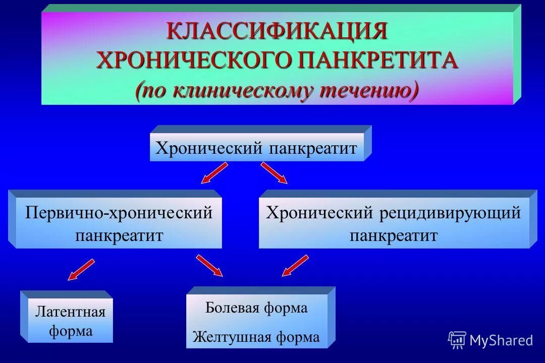 Классификация Шелагурова хронический панкреатит. Классификация панкреатита Ивашкин. Клинико-морфологические формы хронического панкреатита. Классификацияхроничсекого панкреатита.