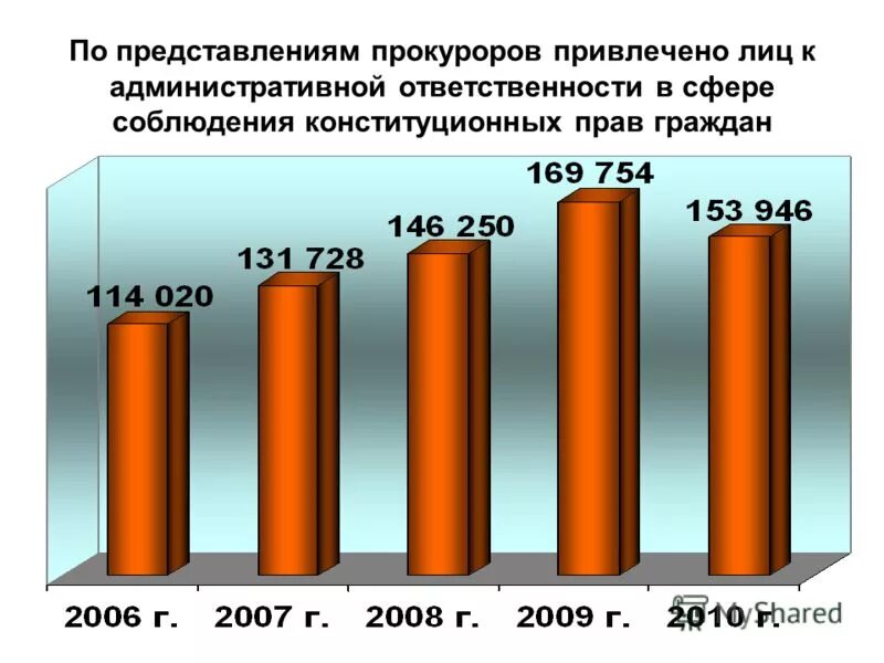 Прокурор привлекает к уголовной ответственности. Привлечение прокурора к административной ответственности. Привлечение прокуроров к ответственности статистика. Состояние законности в сфере соблюдения прав несовершеннолетних. Статистика по исполнению представлений прокурора.