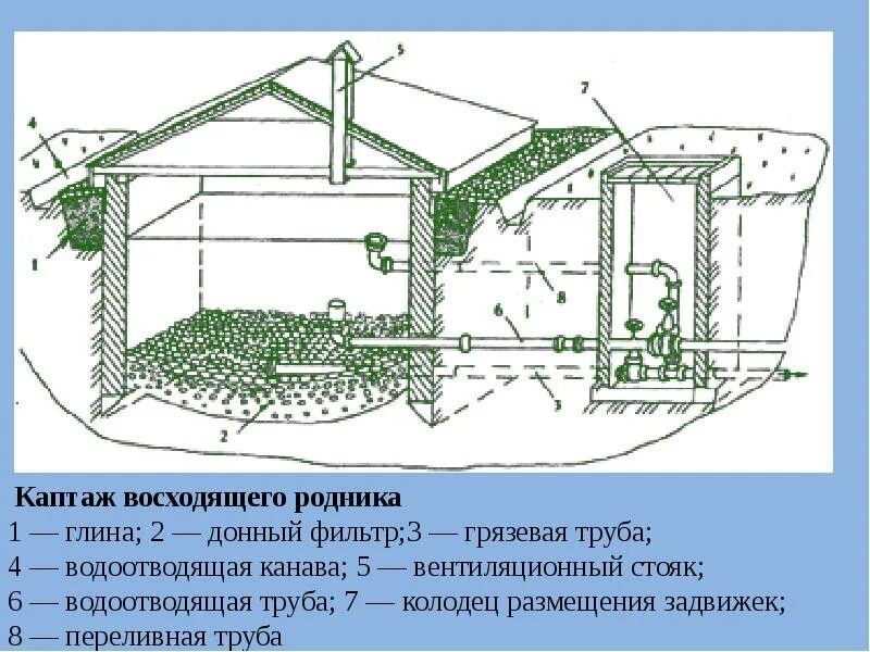 Камеры родник. Каптажи родников строение. Каптаж водозабор. Каптаж скважины. Каптаж восходящего родника.