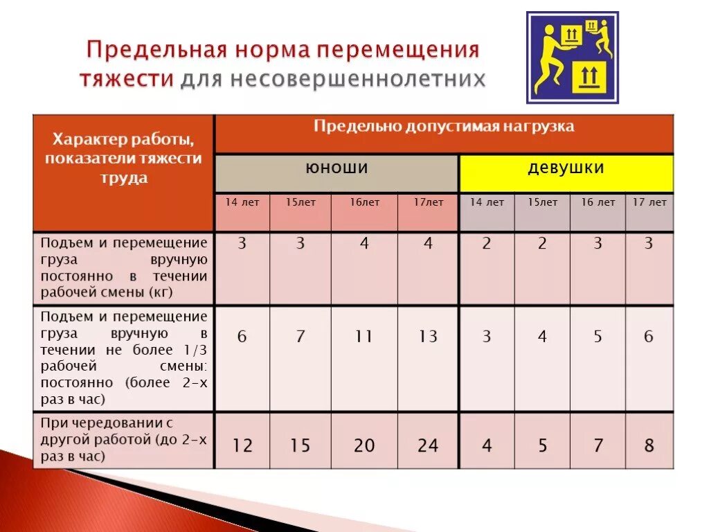 Каким нормам должны соответствовать. Нормы подъема и перемещения тяжестей. Нормы подъема и перемещения тяжестей для юношей. Тяжесть труда нормативы. Предельные нормы подъема тяжестей с перемещением.