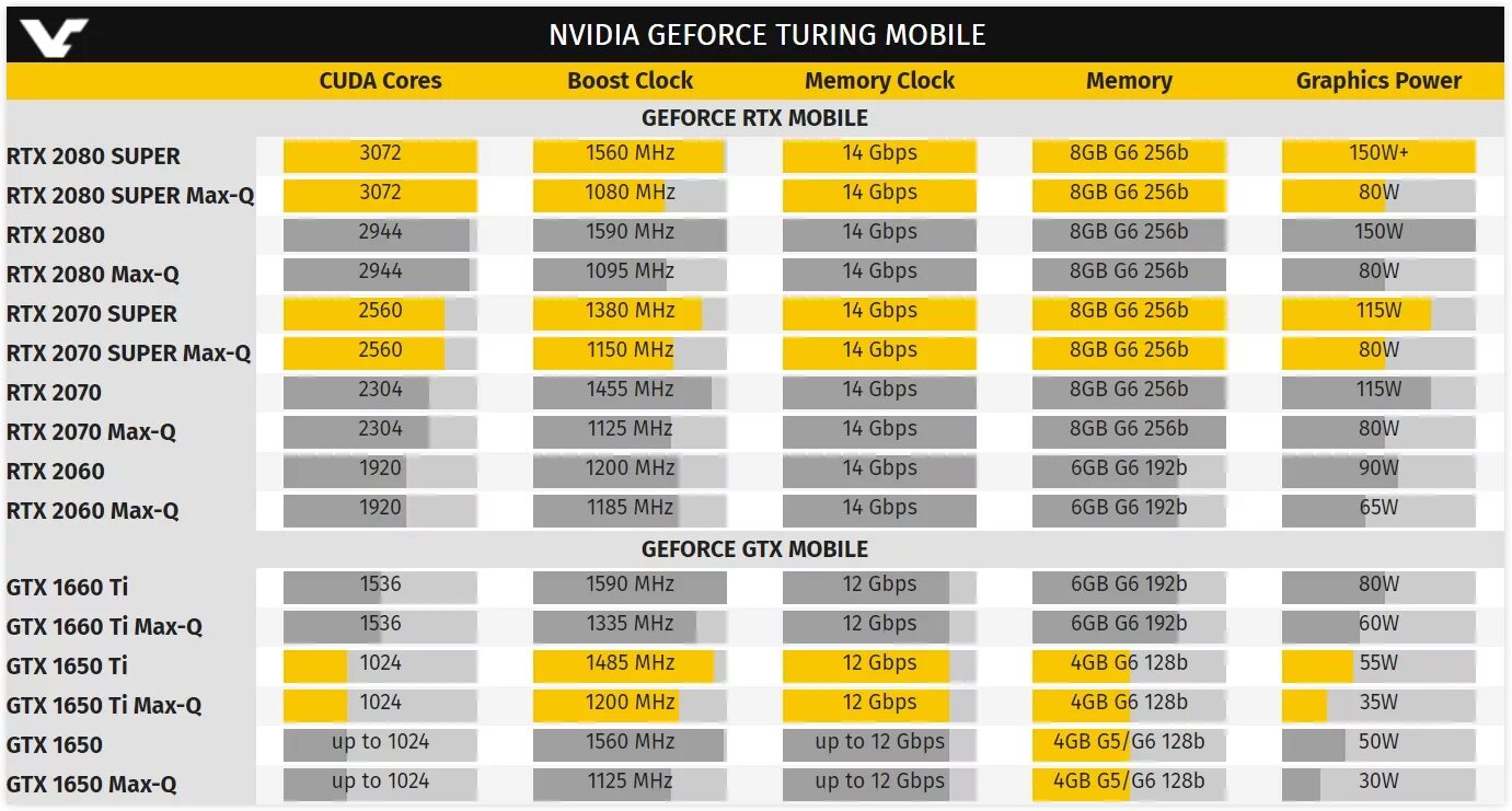 RTX 1650 ti 4gb. RTX 1650 ti для ноутбуков. Таблица производительности 3000 RTX. GEFORCE RTX 2080super характеристики.