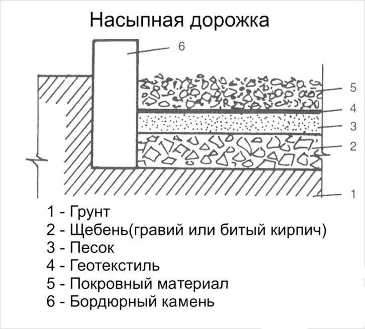Устройство подстилающих слоев оснований