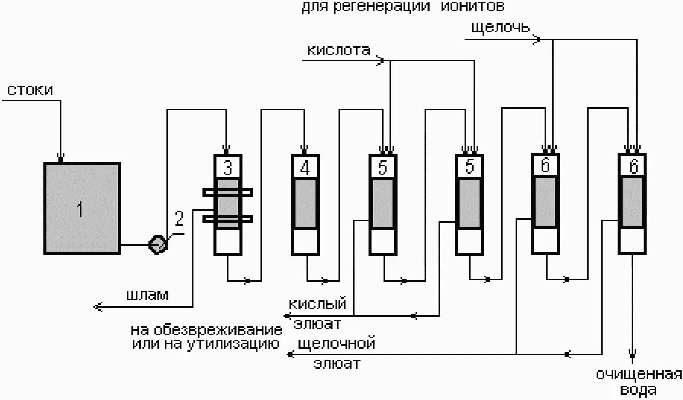 Соединения алюминия для очистки сточных вод. Технологическая схема сорбционной очистки сточных вод. Схема ионообменного устройства для очистки сточных вод. Принципиальная схема очистки сточных вод. Принципиальная схема очистка сточных вод нефтебаз,.