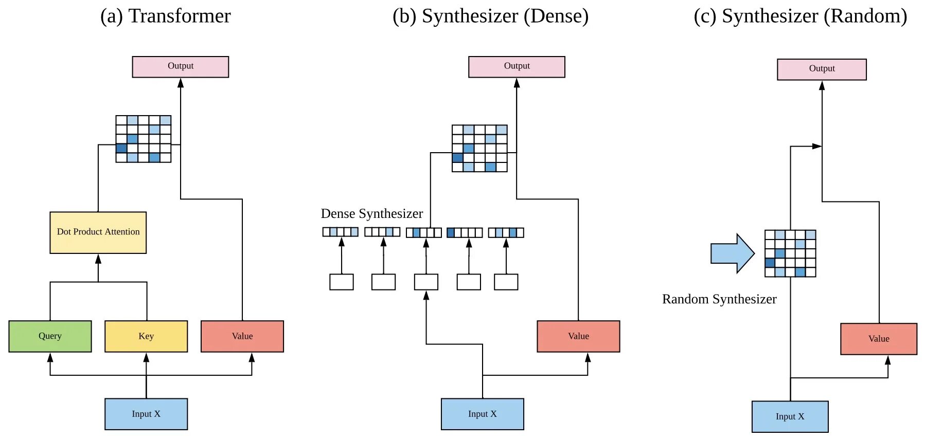 Transformer network. Архитектура transformer. трансформеры нейронные сети. архитектура трансформер нейросеть. архитектура трансформер языковая модель.