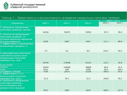 Оценка эффективности налоговых