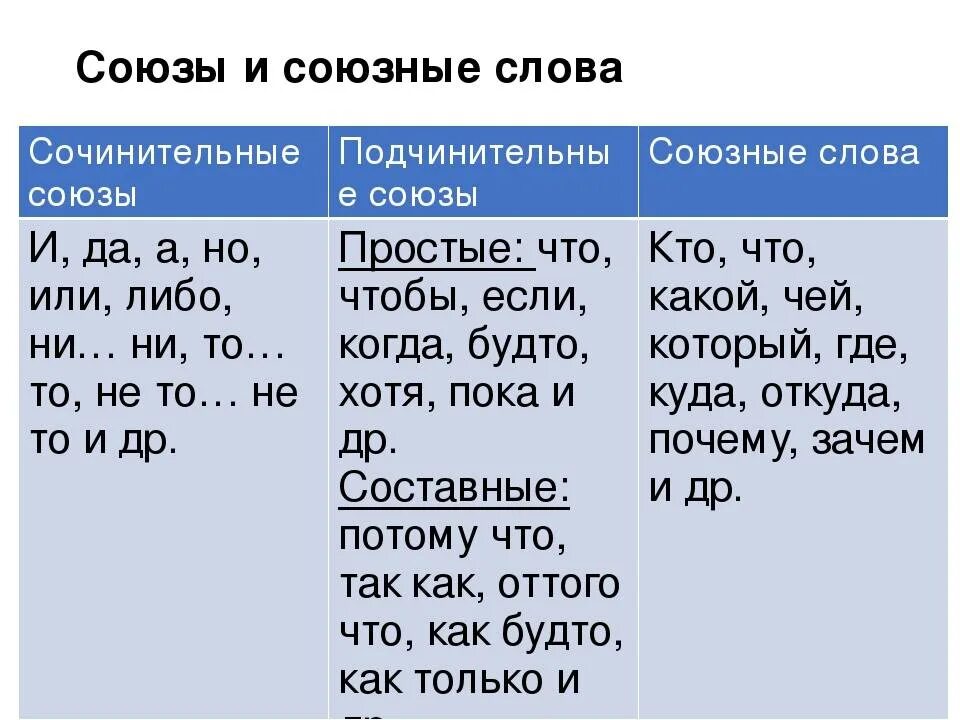 Также это сочинительный или подчинительный союз. Сочинительные и подчинительные Союзы таблица. Сою ЗЫ И собзнве сл ова. Союзы и союзные слова. ЗЫ.