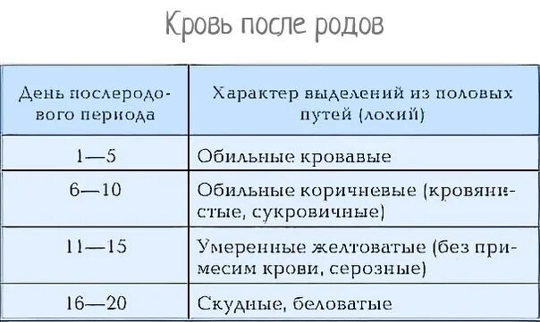 Выделения после родов норма. Кровотечения после родов норма. Норма лохий после родов. Кровянистые выделения после родов сколько длятся.