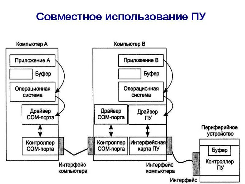 Связь компьютера с периферийным устройством. Схема взаимодействия устройств компьютера. Связь ПК С периферийными устройствами. Составьте схему связи компьютера с периферийным устройством..