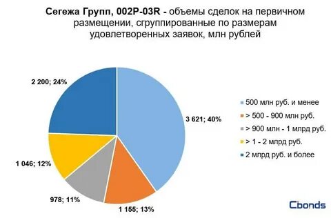 График сегежа