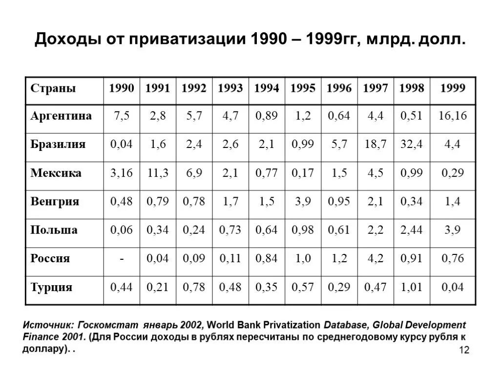 Доходы бюджета россии от приватизации 2020. Доллар диаграмма роста 2021. Статистика о приватизации. Доходы бюджета от приватизации. Прибыль от приватизации.